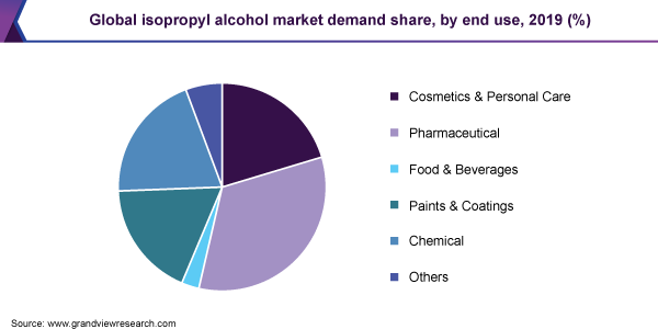 بازار ایزوپروپیل الکل و میزان استفاده از آن در صنایع مختلف