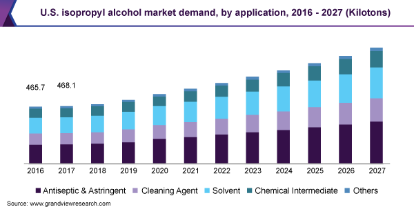 میزان تقاضای ایزوپروپیل الکل در آمریکا و پیشبینی رشد در آینده